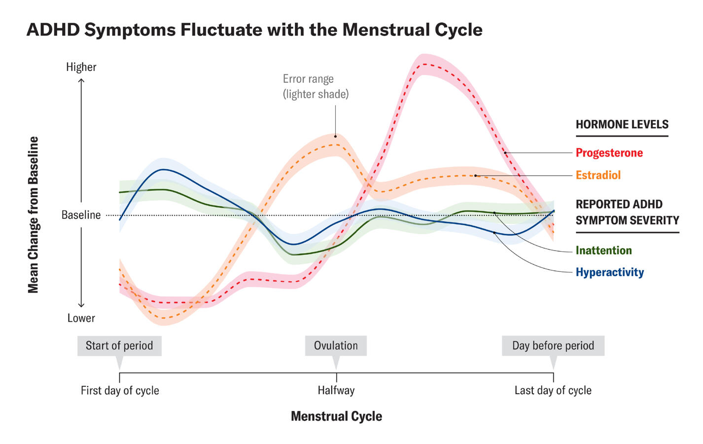 A line chart depicts progesterone and estradiol fluctuations during the menstrual cycle, mapped against changes in inattention and hyperactivity symptom severity during the menstrual cycle.